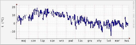 wykres przebiegu zmian temp. punktu rosy