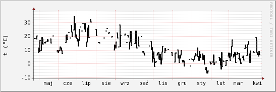 wykres przebiegu zmian windchill temp.