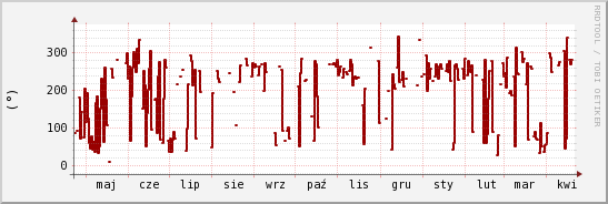 wykres przebiegu zmian kierunek wiatru (średni)