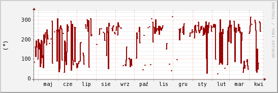 wykres przebiegu zmian kierunek wiatru (średni)