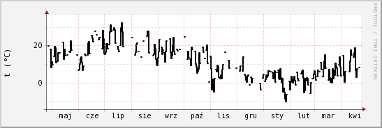 wykres przebiegu zmian windchill temp.