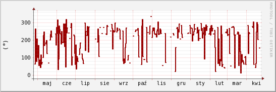 wykres przebiegu zmian kierunek wiatru (średni)