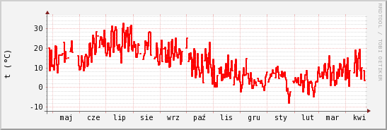 wykres przebiegu zmian temp powietrza