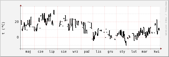 wykres przebiegu zmian windchill temp.