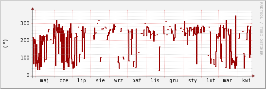 wykres przebiegu zmian kierunek wiatru (średni)