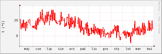 wykres przebiegu zmian temp powietrza