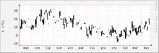 wykres przebiegu zmian windchill temp.