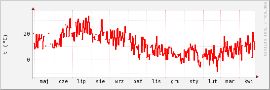 wykres przebiegu zmian temp powietrza