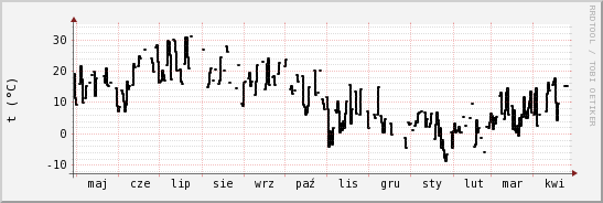 wykres przebiegu zmian windchill temp.