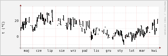 wykres przebiegu zmian windchill temp.