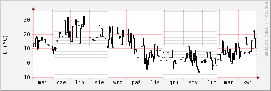 wykres przebiegu zmian windchill temp.