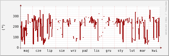 wykres przebiegu zmian kierunek wiatru (średni)