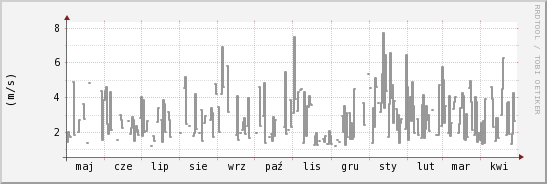 wykres przebiegu zmian średnia prędkość wiatru