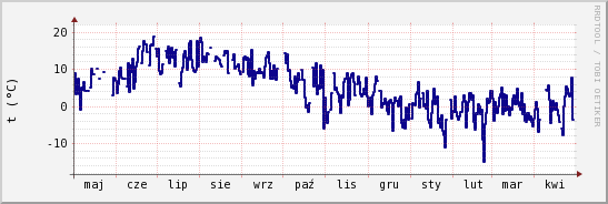 wykres przebiegu zmian temp. punktu rosy