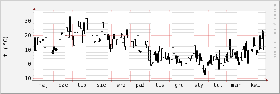 wykres przebiegu zmian windchill temp.