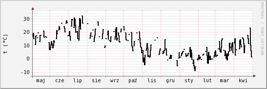 wykres przebiegu zmian windchill temp.