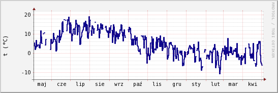 wykres przebiegu zmian temp. punktu rosy