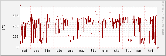 wykres przebiegu zmian kierunek wiatru (średni)