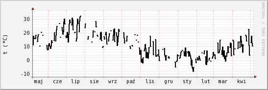 wykres przebiegu zmian windchill temp.