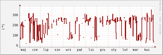 wykres przebiegu zmian kierunek wiatru (średni)