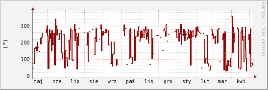 wykres przebiegu zmian kierunek wiatru (średni)