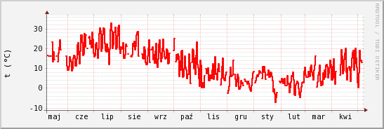 wykres przebiegu zmian temp powietrza