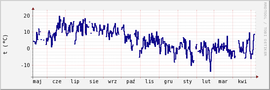 wykres przebiegu zmian temp. punktu rosy