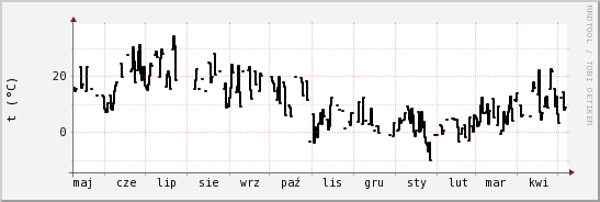 wykres przebiegu zmian windchill temp.