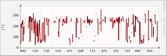 wykres przebiegu zmian kierunek wiatru (średni)