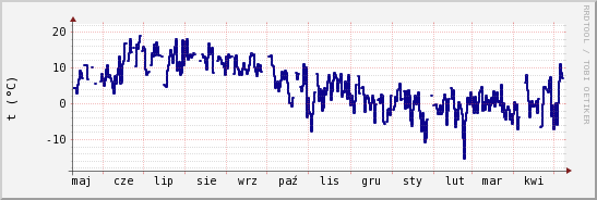 wykres przebiegu zmian temp. punktu rosy