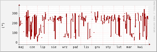 wykres przebiegu zmian kierunek wiatru (średni)