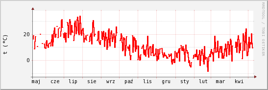 wykres przebiegu zmian temp powietrza