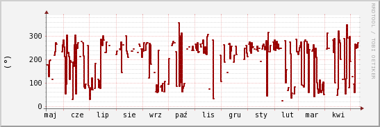 wykres przebiegu zmian kierunek wiatru (średni)