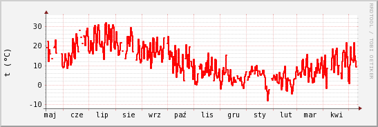 wykres przebiegu zmian temp powietrza