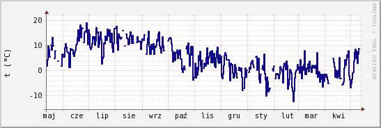 wykres przebiegu zmian temp. punktu rosy