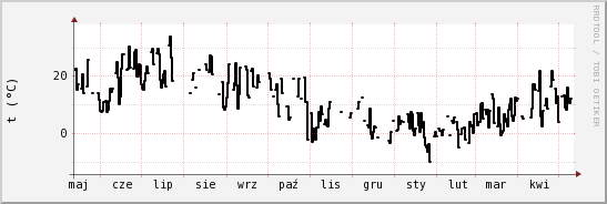 wykres przebiegu zmian windchill temp.