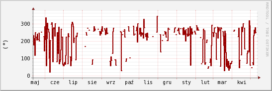 wykres przebiegu zmian kierunek wiatru (średni)