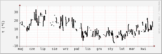 wykres przebiegu zmian windchill temp.