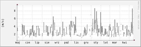 wykres przebiegu zmian średnia prędkość wiatru
