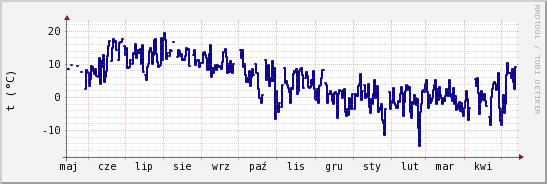 wykres przebiegu zmian temp. punktu rosy