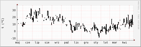 wykres przebiegu zmian windchill temp.