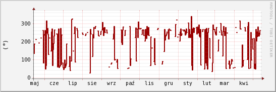 wykres przebiegu zmian kierunek wiatru (średni)