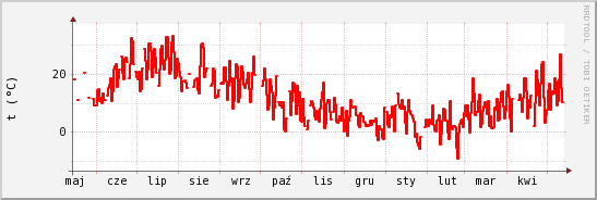 wykres przebiegu zmian temp powietrza