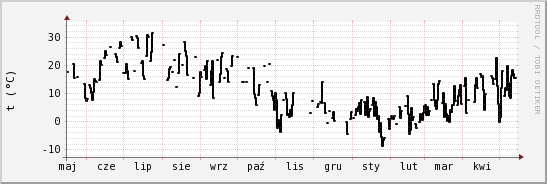 wykres przebiegu zmian windchill temp.