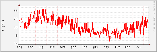 wykres przebiegu zmian temp powietrza