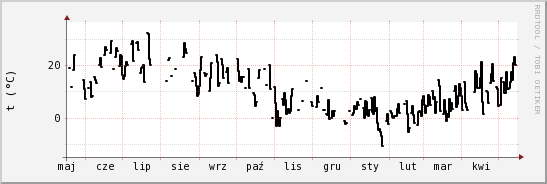 wykres przebiegu zmian windchill temp.