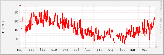 wykres przebiegu zmian temp powietrza