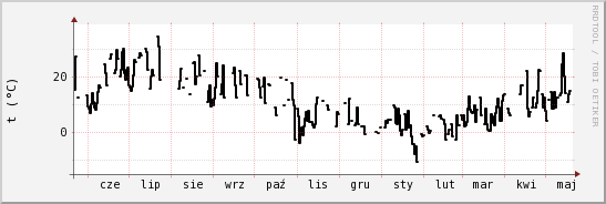 wykres przebiegu zmian windchill temp.