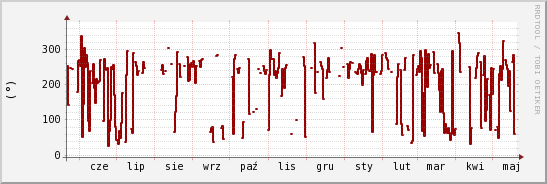 wykres przebiegu zmian kierunek wiatru (średni)