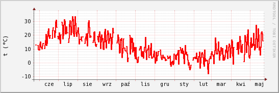 wykres przebiegu zmian temp powietrza